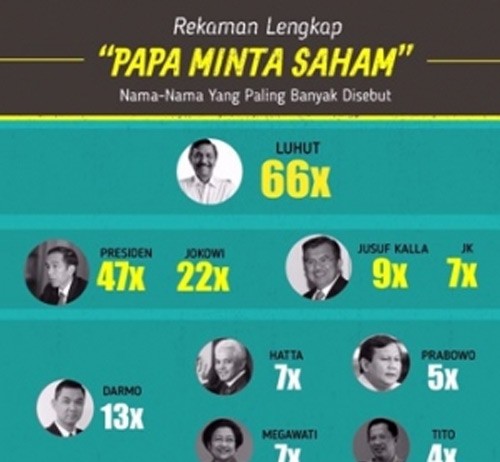 Mega, Prabowo, dan Hatta Ada Dalam Rekaman “Papa Minta Saham”