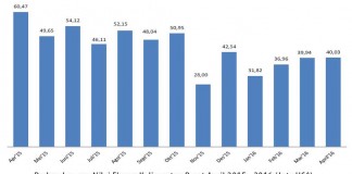 Nilai Ekspor Kalbar Meningkat 0,23 Persen