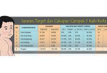 5 Daerah di Kalbar Tak Capai Target Imunisasi Campak