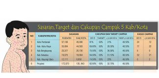 5 Daerah di Kalbar Tak Capai Target Imunisasi Campak