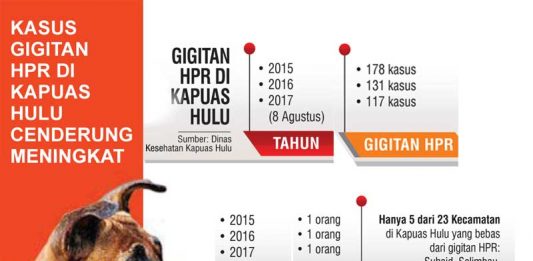Kasus Gigitan HPR di Kapuas Hulu Cenderung Meningkat