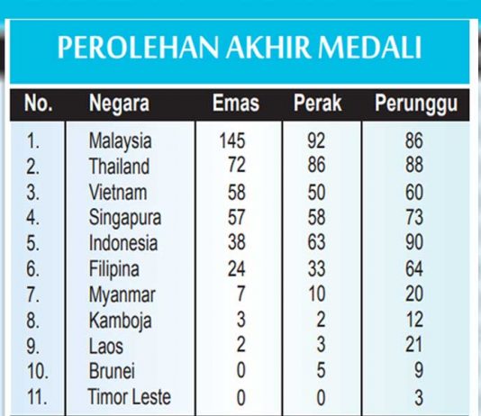 Indonesia Peringkat Lima