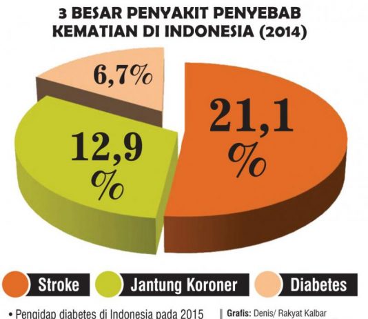 Waspada Diabetes, Bisa Menyebabkan Kebutaan