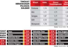 Kalbar Peringkat Tiga se Indonesia