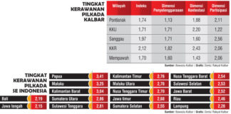 Kalbar Peringkat Tiga se Indonesia