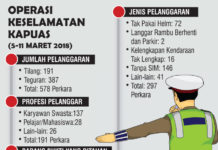 Enam Hari Operasi, Polisi Jaring 578 Penabrak Aturan Lalu Lintas Operasi Keselamatan Kapuas