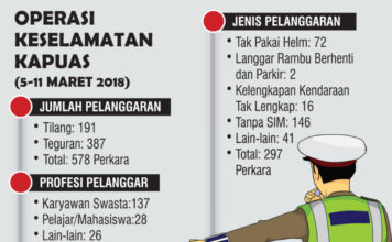 Enam Hari Operasi, Polisi Jaring 578 Penabrak Aturan Lalu Lintas Operasi Keselamatan Kapuas