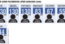 Dari Sejuta Akun Facebook, Bisa Akses Informasi Ratusan Juta Akun Lainnya