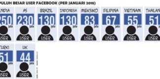 Dari Sejuta Akun Facebook, Bisa Akses Informasi Ratusan Juta Akun Lainnya