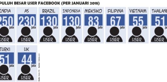 Dari Sejuta Akun Facebook, Bisa Akses Informasi Ratusan Juta Akun Lainnya