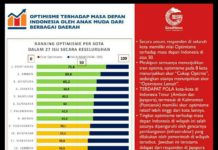 Survei GNFI: Generasi Muda Kota Pontianak Paling Optimis Indonesia Menuju Negara Besar survei yang dilakukan oleh Good News From Indonesia (GNFI), menunjukkan jika Pontianak bertengger di posisi pertama dari 12 kota besar yang disurvei GNFI