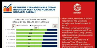Survei GNFI: Generasi Muda Kota Pontianak Paling Optimis Indonesia Menuju Negara Besar survei yang dilakukan oleh Good News From Indonesia (GNFI), menunjukkan jika Pontianak bertengger di posisi pertama dari 12 kota besar yang disurvei GNFI