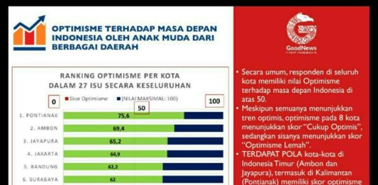 Survei GNFI: Generasi Muda Kota Pontianak Paling Optimis Indonesia Menuju Negara Besar survei yang dilakukan oleh Good News From Indonesia (GNFI), menunjukkan jika Pontianak bertengger di posisi pertama dari 12 kota besar yang disurvei GNFI
