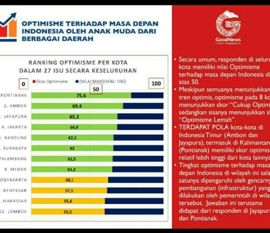 Survei GNFI: Generasi Muda Kota Pontianak Paling Optimis Indonesia Menuju Negara Besar survei yang dilakukan oleh Good News From Indonesia (GNFI), menunjukkan jika Pontianak bertengger di posisi pertama dari 12 kota besar yang disurvei GNFI