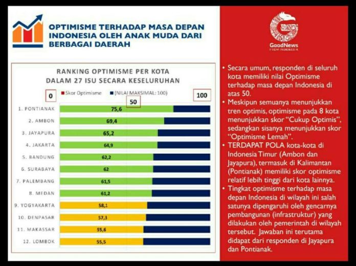 survei yang dilakukan oleh Good News From Indonesia (GNFI), menunjukkan jika Pontianak bertengger di posisi pertama dari 12 kota besar yang disurvei GNFI