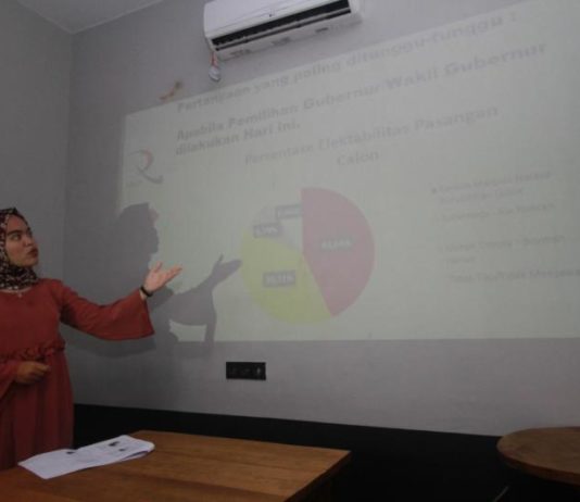 LROP : 83 Persen Warga Kalbar Setuju Gubernurnya Perempuan Lembaga Riset dan Opini Publik (LROP) menyampaikan sebanyak 83 persen warga Galbar setuju kepada pemimpin Perempuan untuk menjadi pemimpin lima tahun ke depan.
