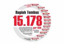 Rupiah Tembus 15.182 per USD
