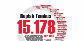 Rupiah Tembus 15.182 per USD