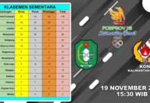 Kota Pontianak Makin Kukuh di Puncak Klasemen Sementara