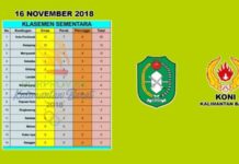 Porprov XII, Pontianak dan Ketapang Jauh Ungguli Kabupaten Lain