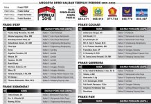 60 Persen Parlemen Kalbar Diisi Wajah Baru