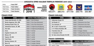 60 Persen Parlemen Kalbar Diisi Wajah Baru
