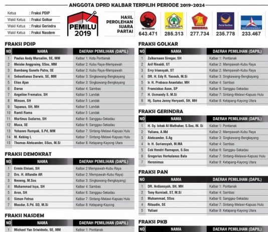 60 Persen Parlemen Kalbar Diisi Wajah Baru