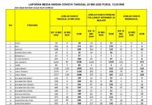 Penderita Covid-19 Terendah se-Kalimantan, Yuliansyah Puji Kinerja Pemprov Kalbar