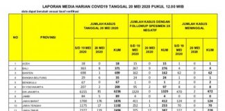 Penderita Covid-19 Terendah se-Kalimantan, Yuliansyah Puji Kinerja Pemprov Kalbar