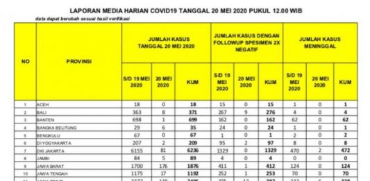 Penderita Covid-19 Terendah se-Kalimantan, Yuliansyah Puji Kinerja Pemprov Kalbar
